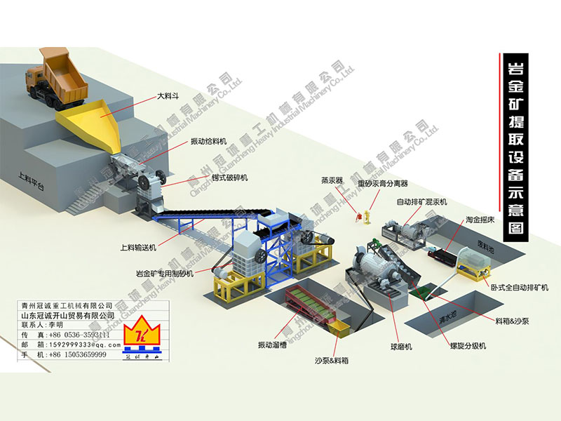 每小时20-30吨岩金矿提取设备选金方案